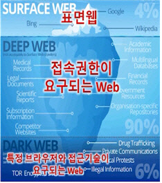 다크웹 이미지. <대한상의 제공>